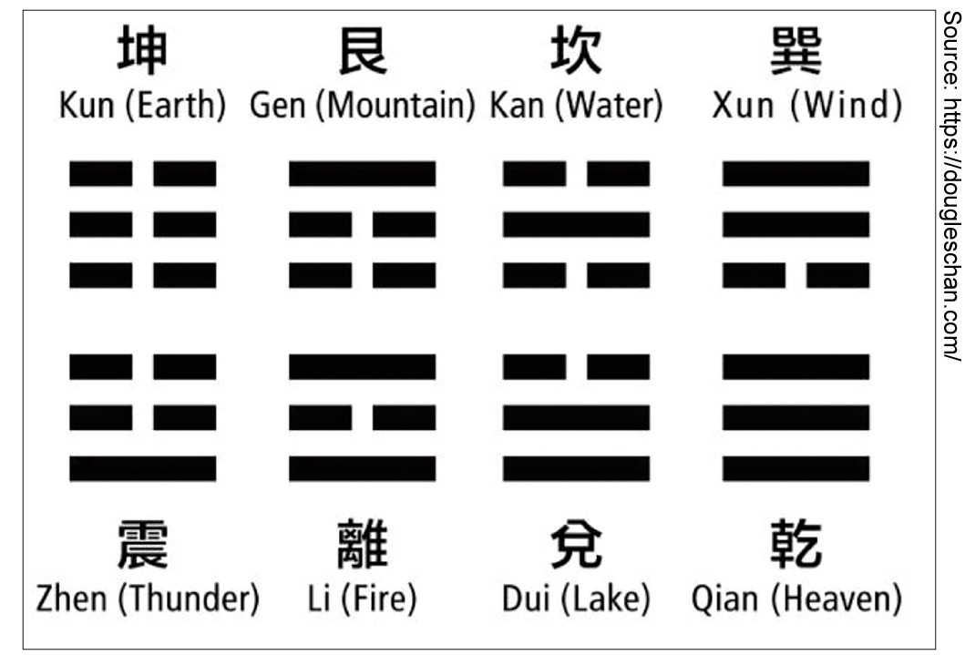 The Later Heaven Bagua trigrams